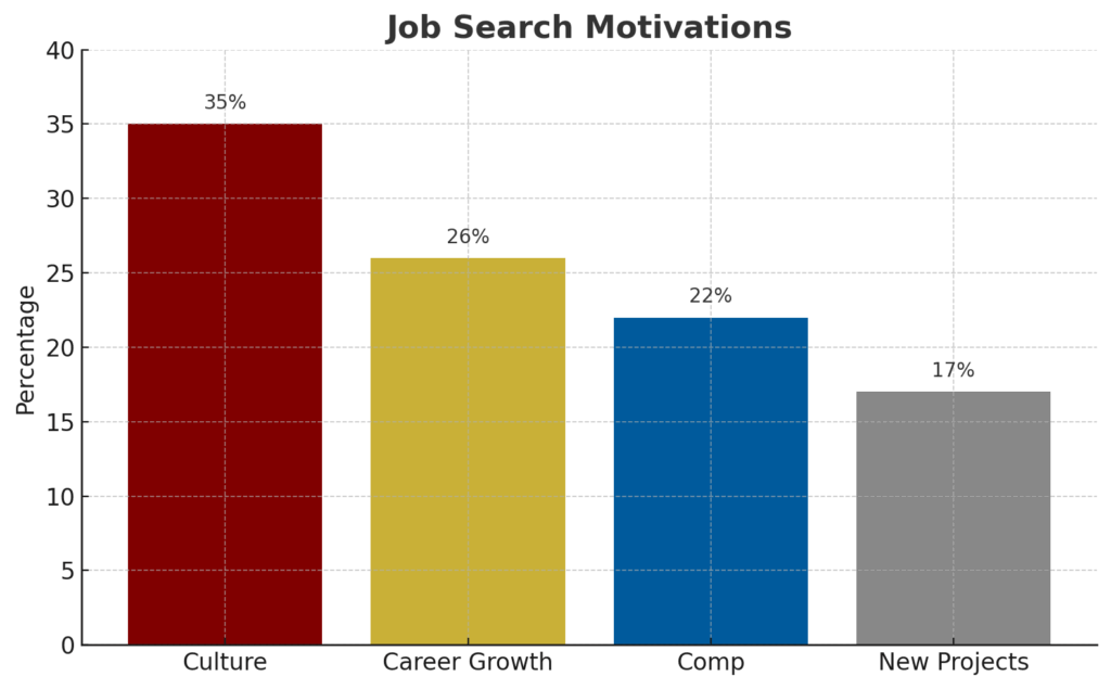Job motivation chart